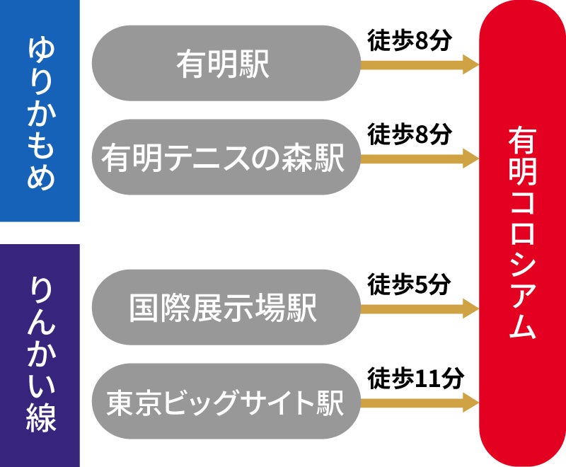 有明コロシアムへの電車での経路