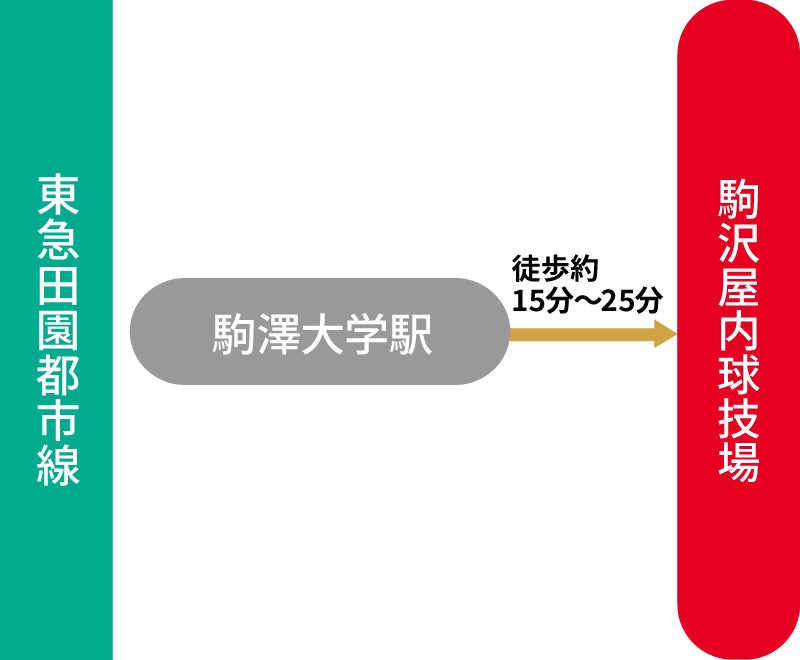 駒沢屋内球技場への電車での経路