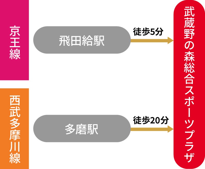 武蔵野の森総合スポーツプラザへの電車での経路