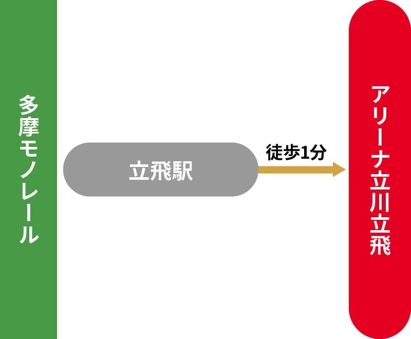 アリーナ立川立飛への電車での経路