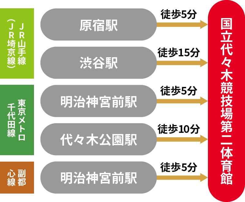 国立代々木競技場第二体育館への電車での経路