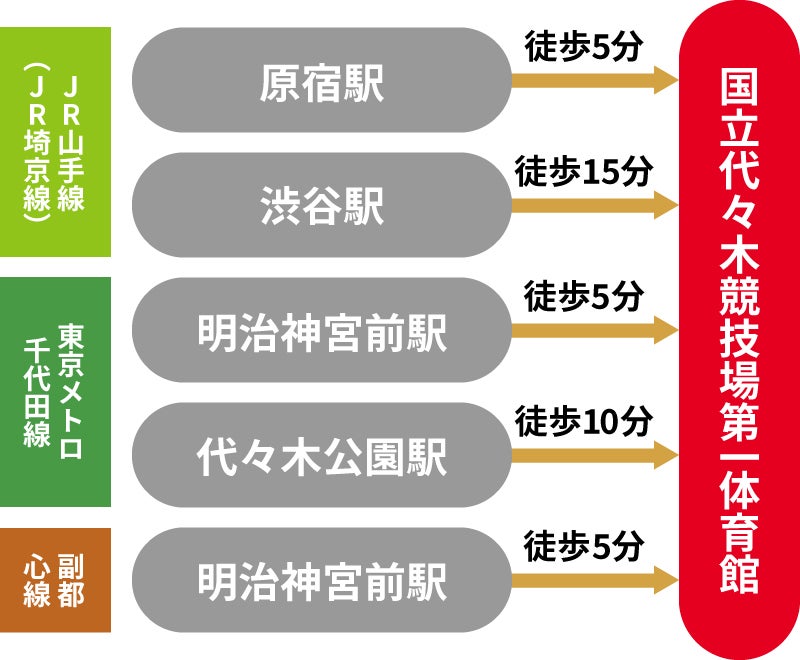 国立代々木競技場第一体育館への電車での経路