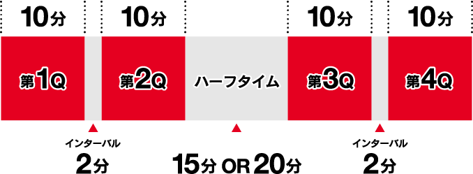 バスケットボールの試合時間