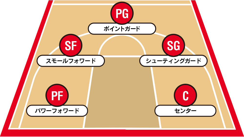 バスケットボールのポジション