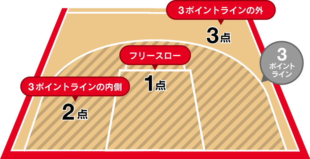 バスケットボールの得点エリア