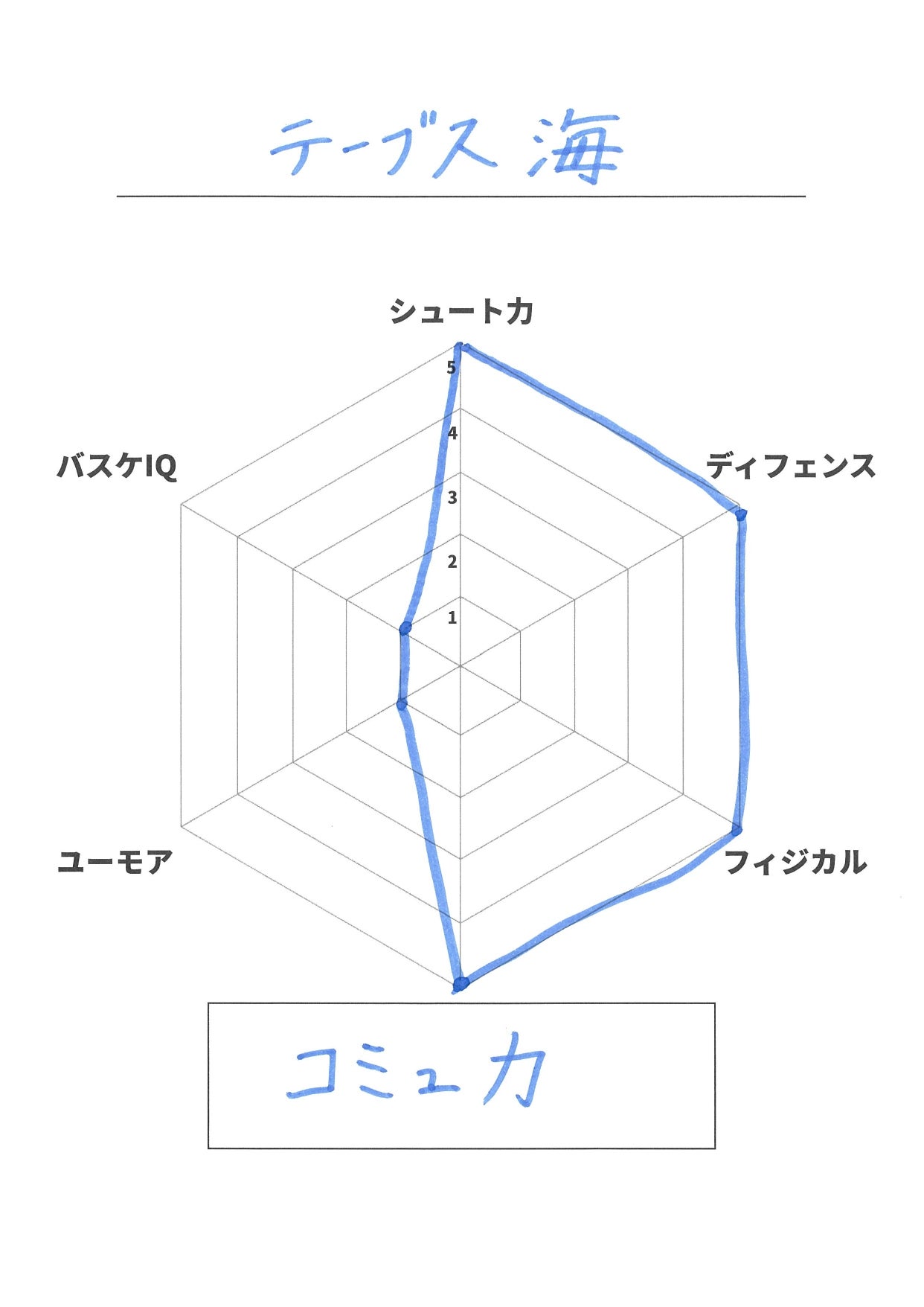自己診断